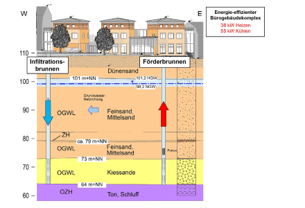 Geothermische Grundwasser-Wärmepumpenanlage